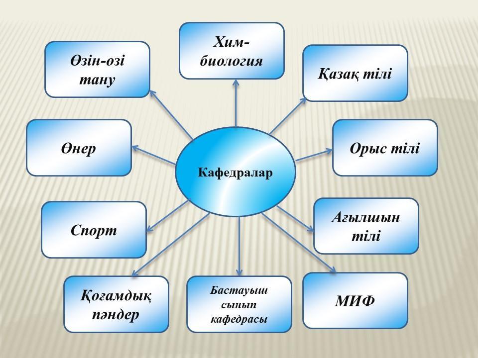 Әдістемелік кеңес