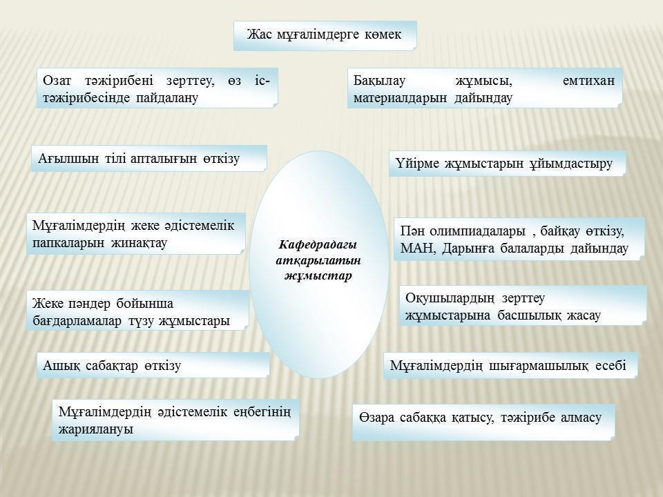 Әдістемелік кеңес